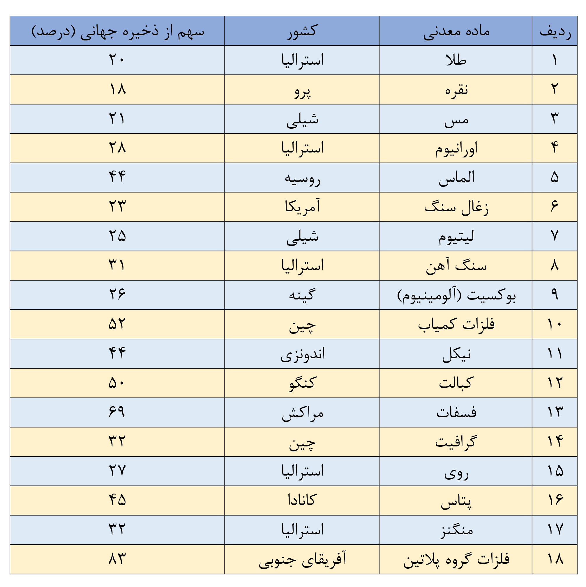 بزرگترین دارندگان ذخایر معدنی جهان