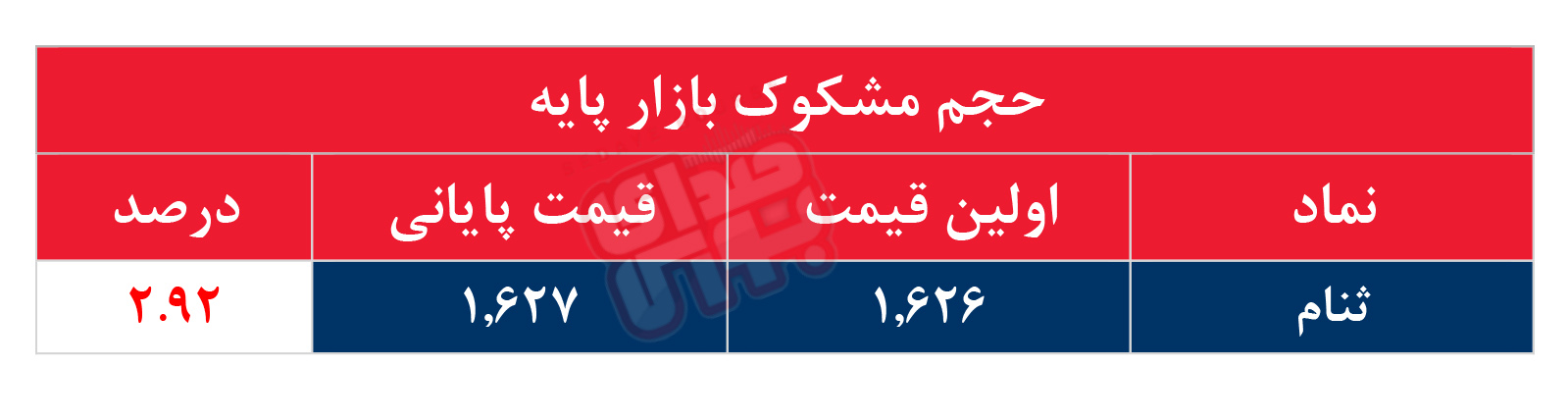کدام نمادها مشکوک معامله شدند؟ ۶ مرداد ۱۴۰۵