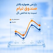 صندوق سرمایه‌گذاری تیام در مقایسه با شاخص کل