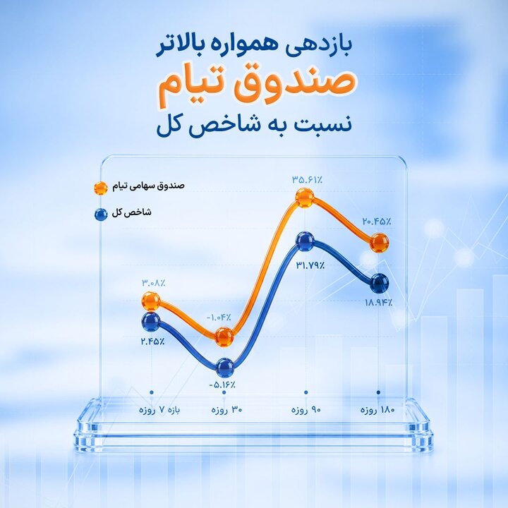 صندوق سرمایه‌گذاری تیام در مقایسه با شاخص کل