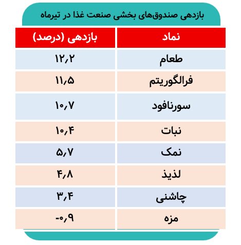 شاخص غذایی از همه صندوقها سبقت گرفت
