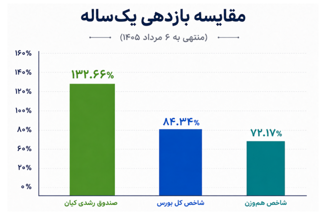 صندوق رشدی کیان رتبه برتر بازدهی صندوق های سهامی کلاسیک در یکسال گذشته
