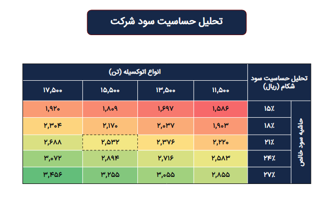 افزایش ظرفیت سودسازی شکام در سناریوهای مختلف فروش