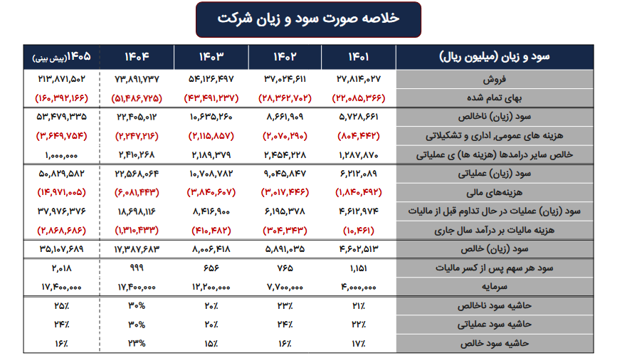 افزایش ظرفیت سودسازی شکام در سناریوهای مختلف فروش