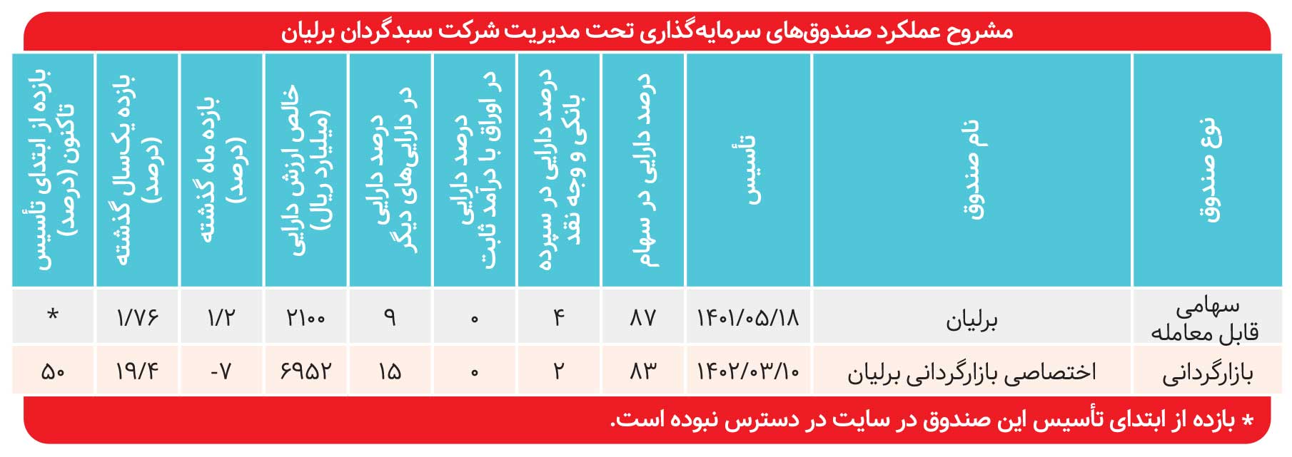 «اختصاصی برلیان» ۵۰ درصد سود داد