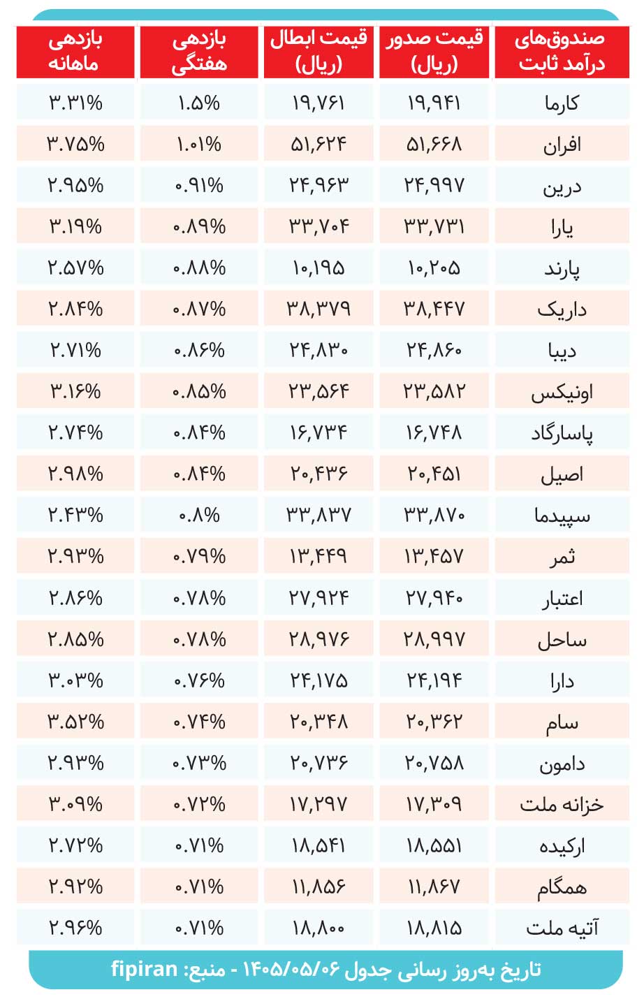 صندوقهای درآمدثابت چه میزان سود دادند؟