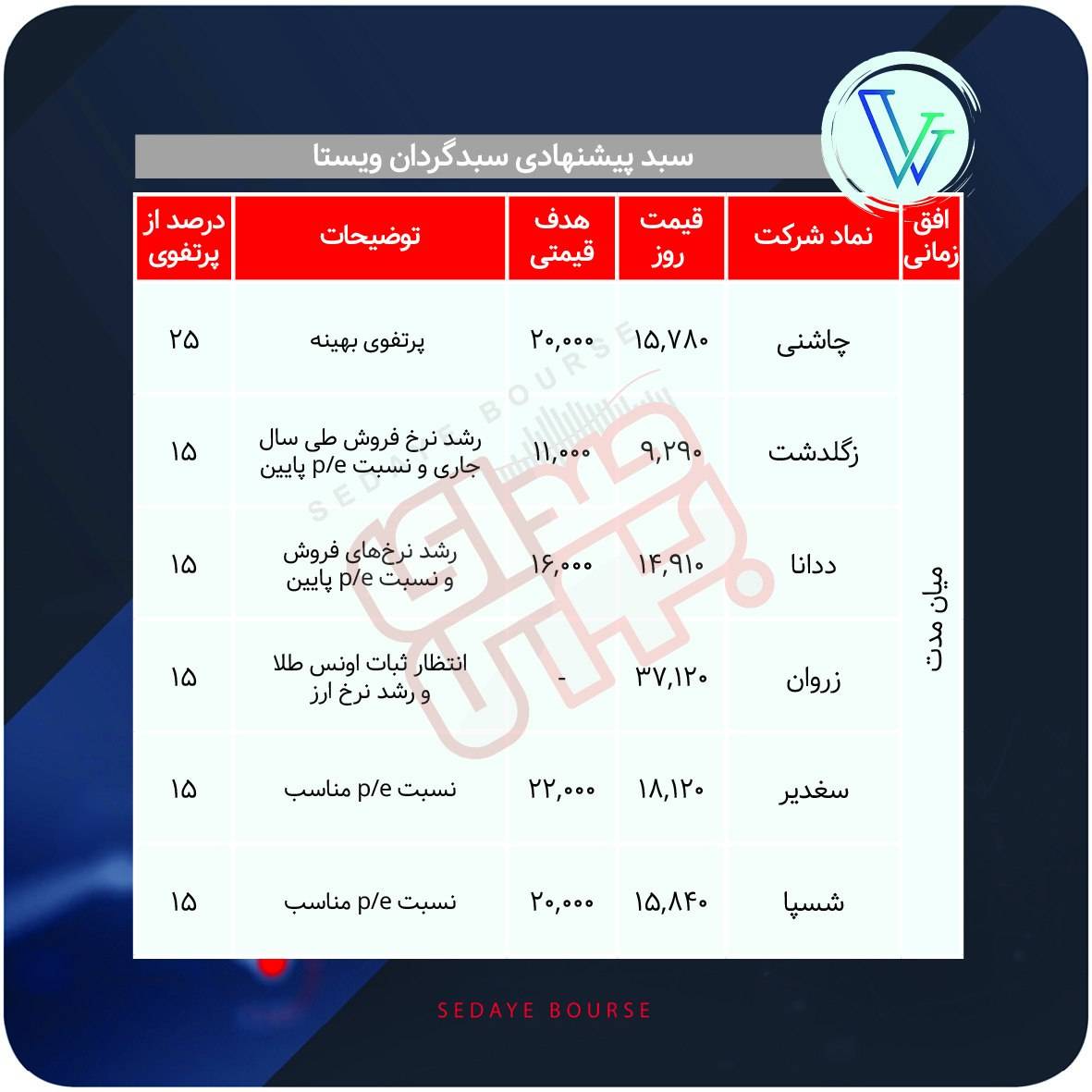 سبدهای پیشنهادی بازار سرمایه هفته دوم مرداد ماه