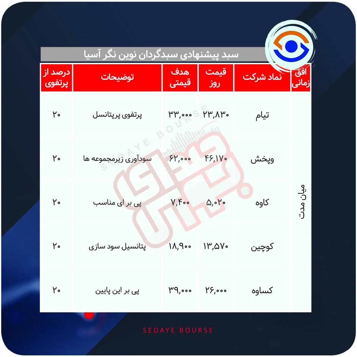 سبدهای پیشنهادی بازار سرمایه هفته دوم مرداد ماه