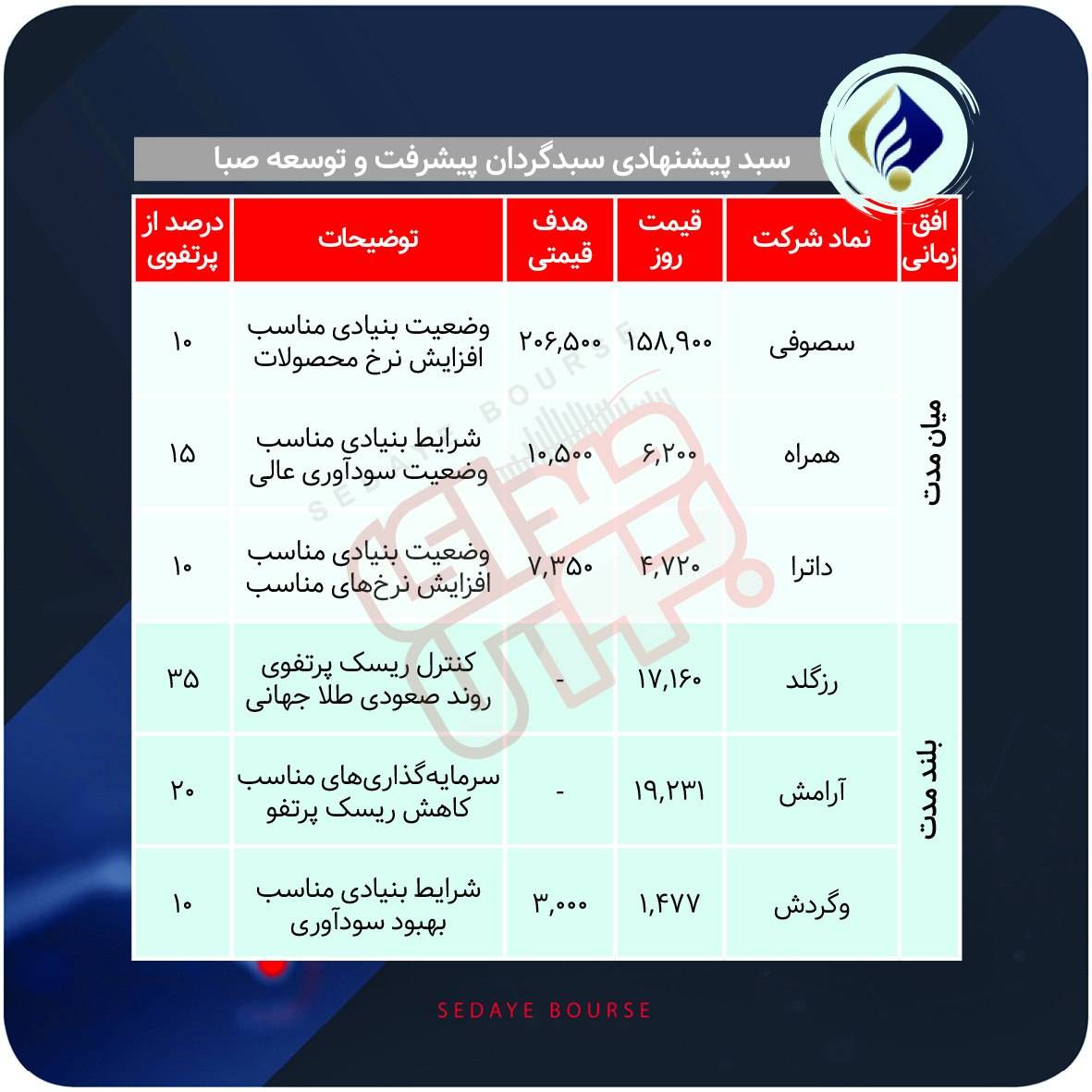 سبدهای پیشنهادی بازار سرمایه هفته دوم مرداد ماه