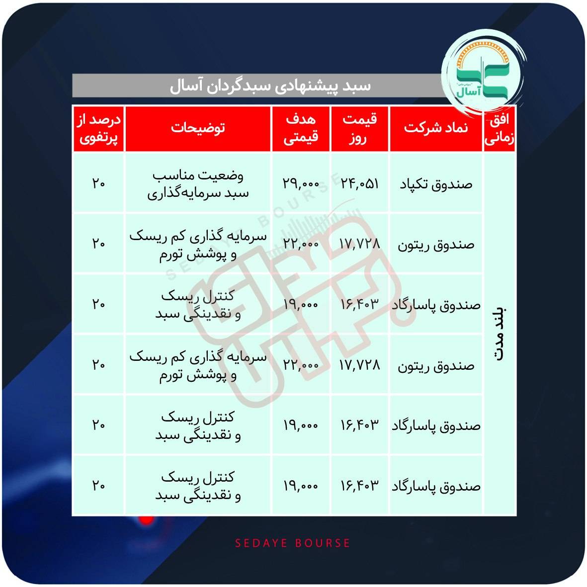 سبدهای پیشنهادی بازار سرمایه هفته دوم مرداد ماه