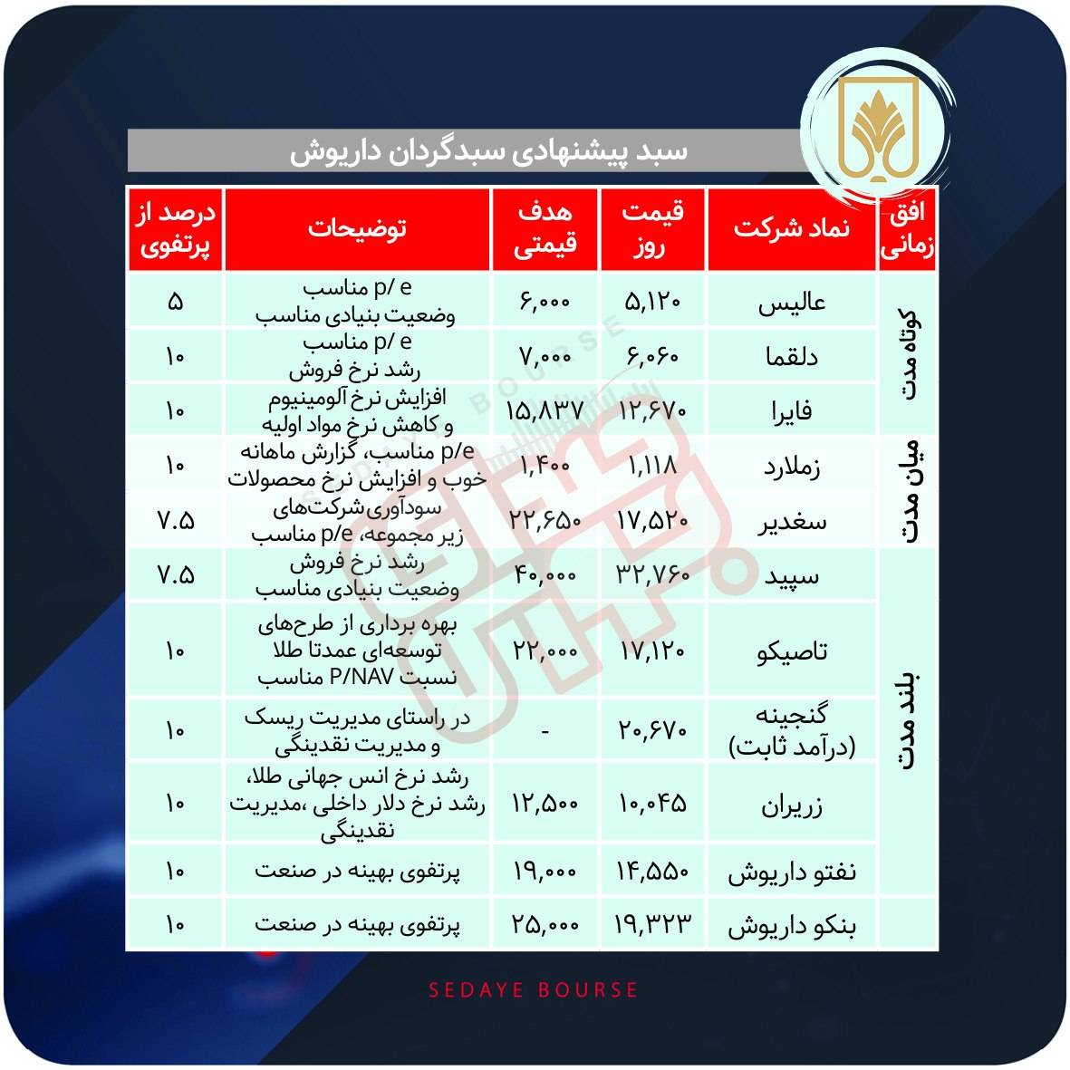 سبدهای پیشنهادی بازار سرمایه هفته دوم مرداد ماه