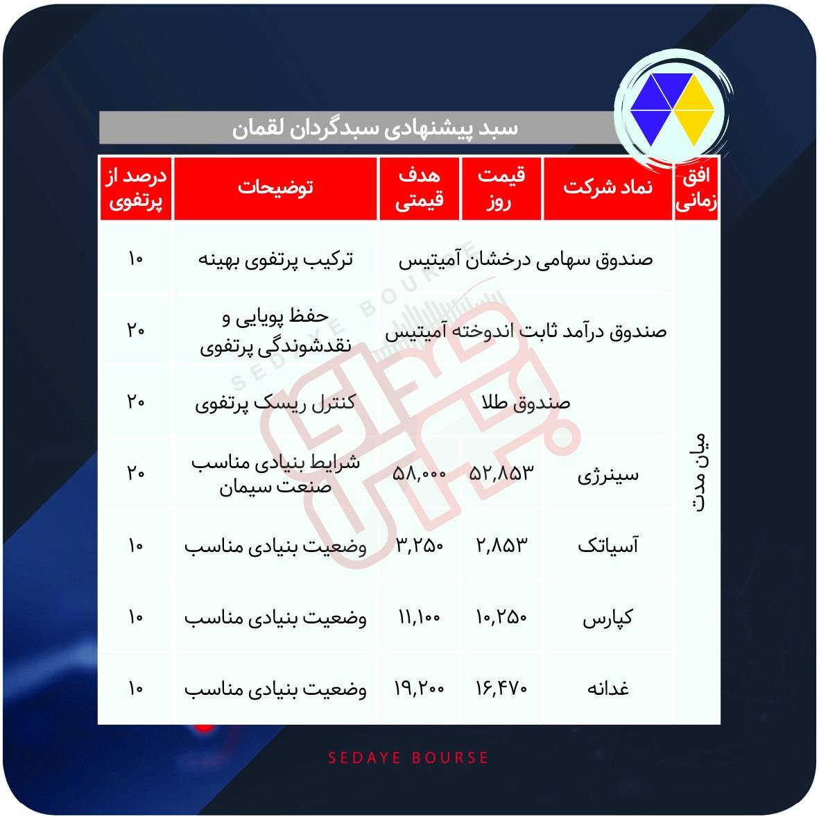 سبدهای پیشنهادی بازار سرمایه هفته دوم مرداد ماه