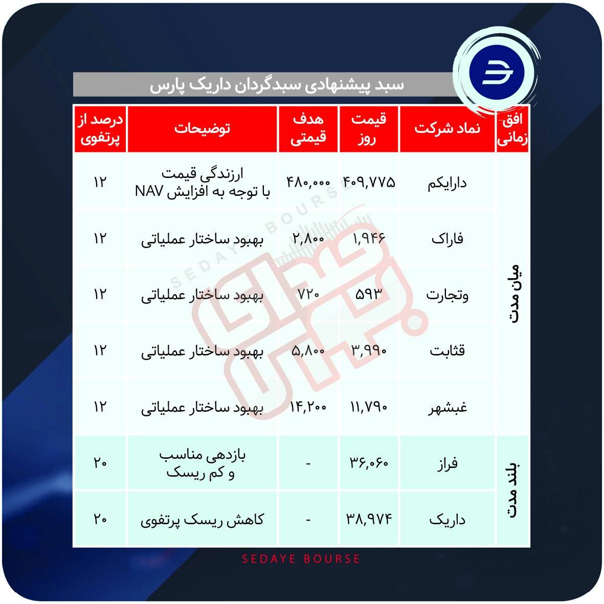 سبدهای پیشنهادی بازار سرمایه هفته دوم مرداد ماه