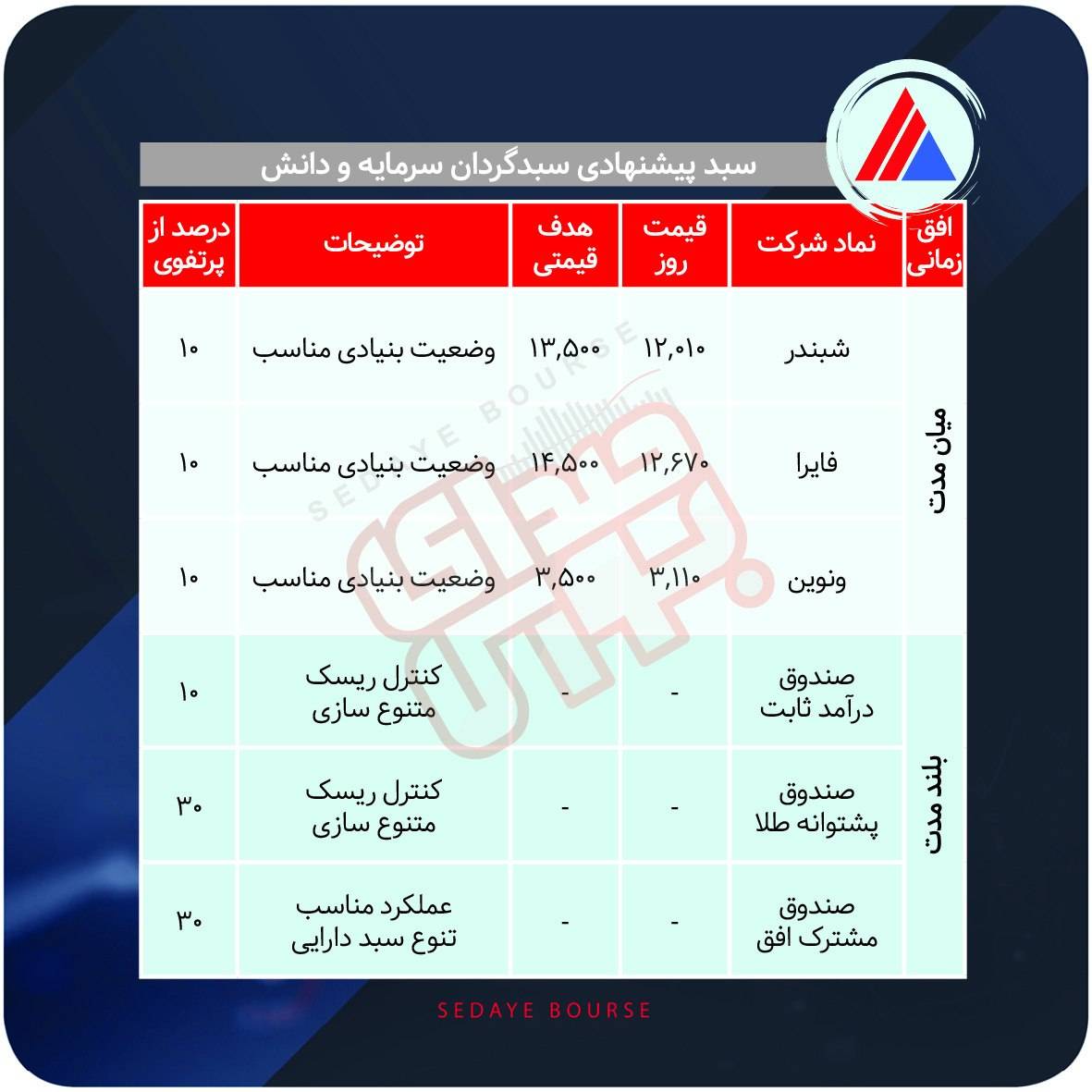 سبدهای پیشنهادی بازار سرمایه هفته دوم مرداد ماه