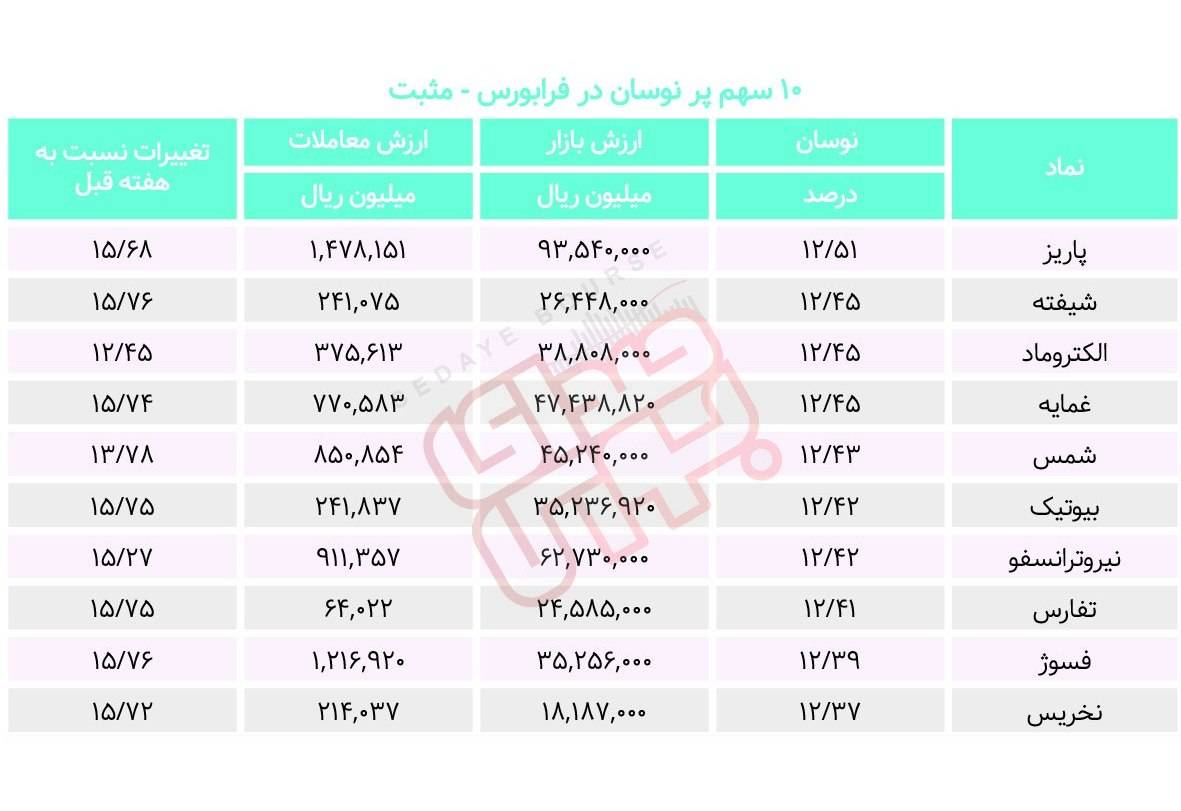 سبقت گرفتگان هفته در رالی بورس
