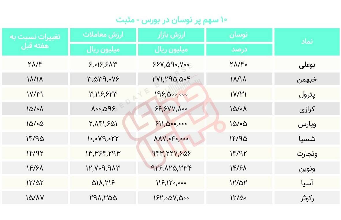 سبقت گرفتگان هفته در رالی بورس