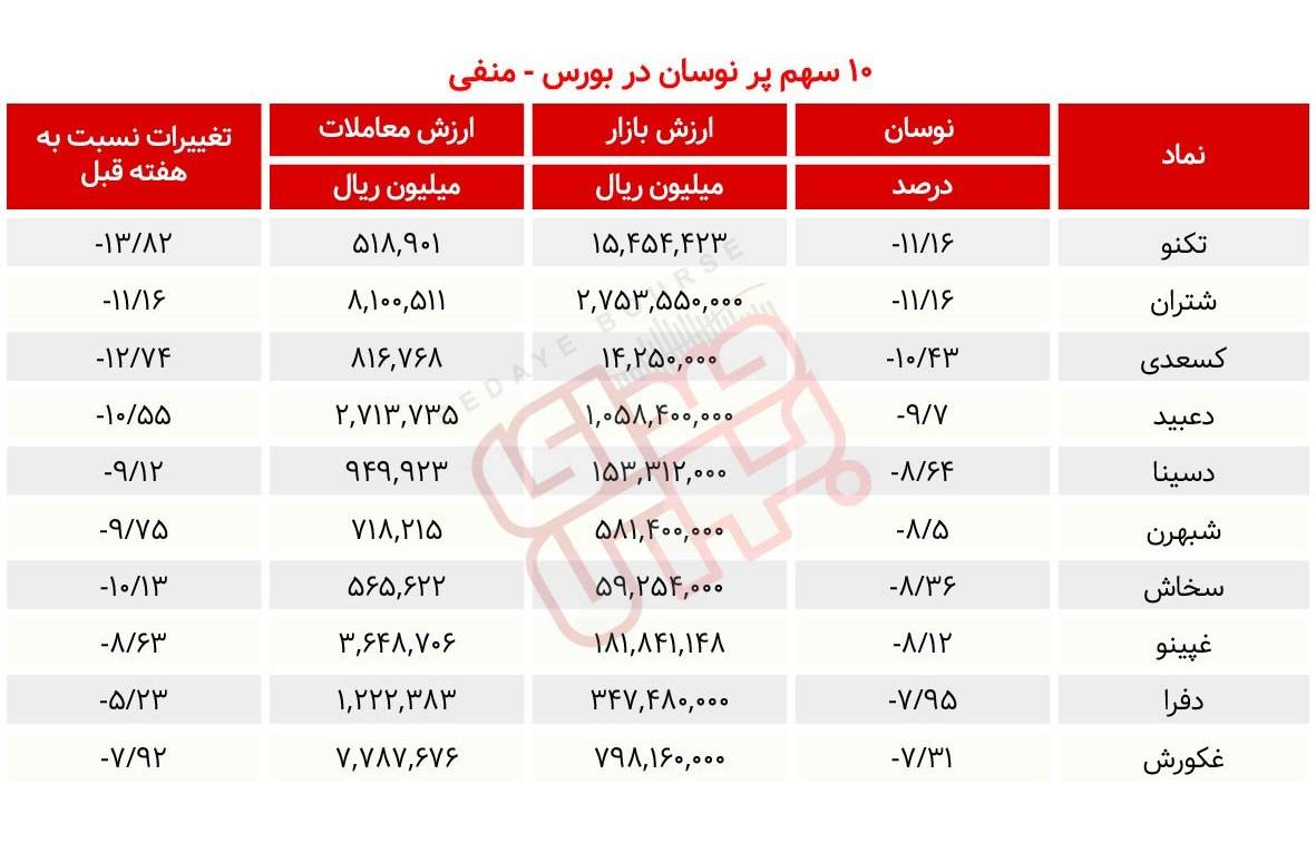سبقت گرفتگان هفته در رالی بورس