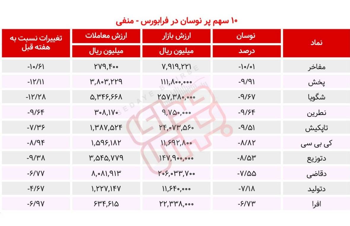 سبقت گرفتگان هفته در رالی بورس