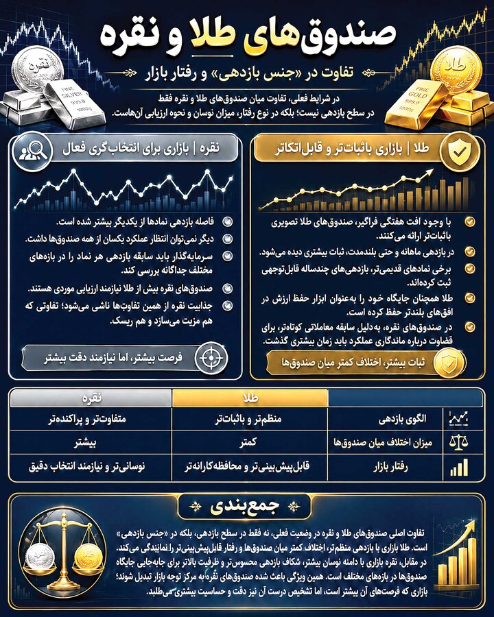 بازده متفاوت نقره؛ حرکت آرام طلا