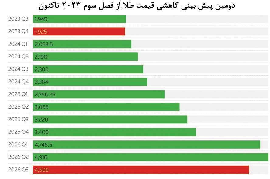 توقف طلا در ایستگاه تردید؟