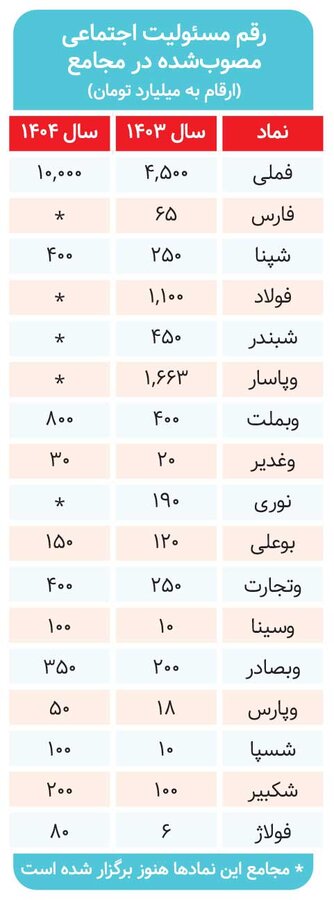 بذل و بخشش از جیب سهامدار&nbsp;
