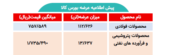 اطلاعیه عرضه بورس کالا/ عرضه بیش از ۱۲۶ تن محصول فولادی و پتروشیمی