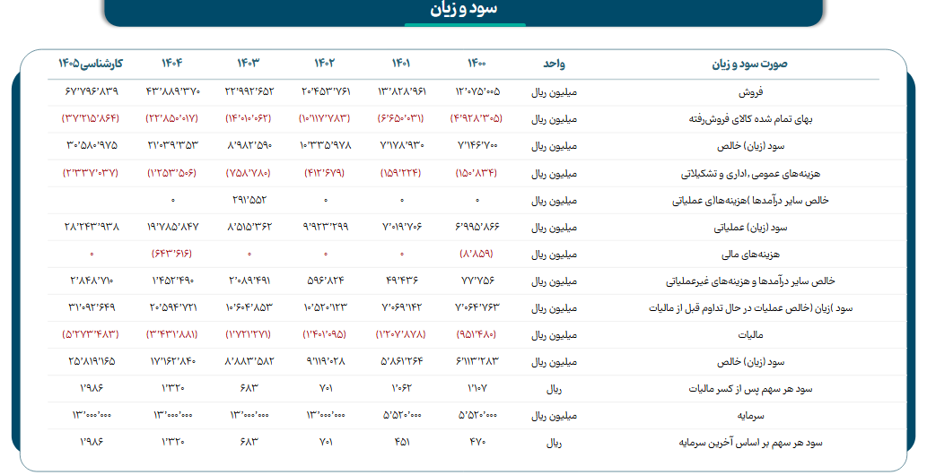 تحول در سودآوری دماوند