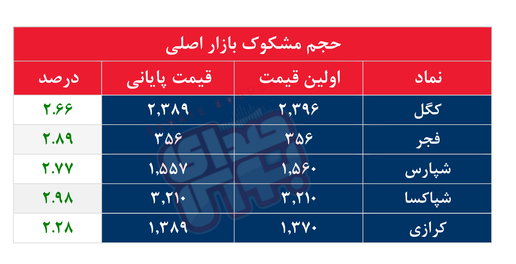 کدام نمادها مشکوک معامله شدند؟ ۱۰ مرداد ۱۴۰۵