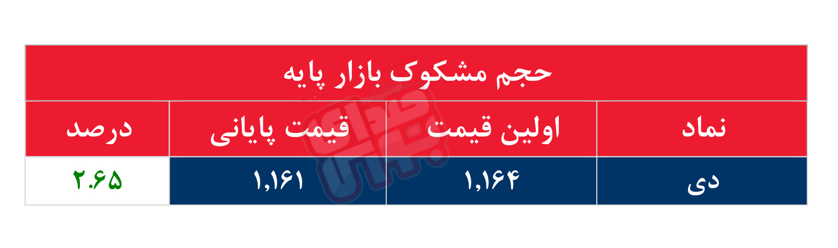 کدام نمادها مشکوک معامله شدند؟ ۱۰ مرداد ۱۴۰۵