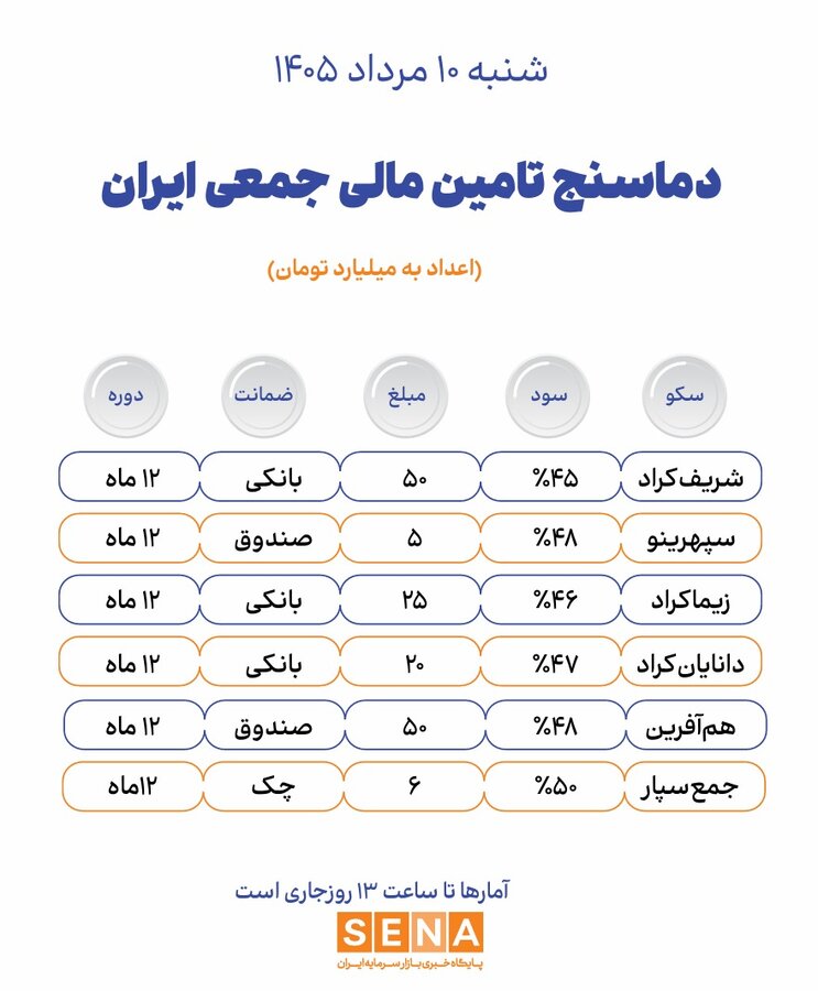 دماسنج تامین مالی جمعی در روز شنبه ۱۰ مرداد ۱۴۰۵