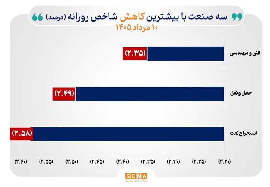 شاخص ۲۲ صنعت با رشد همراه شد