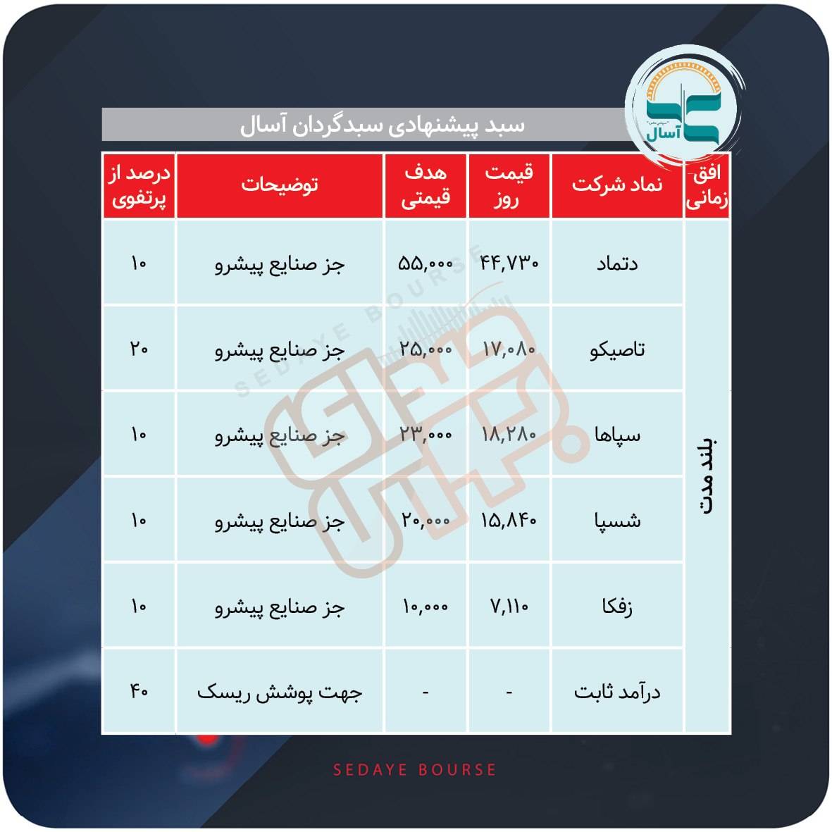 سبدهای پیشنهادی بازار سرمایه هفته دوم مرداد ماه