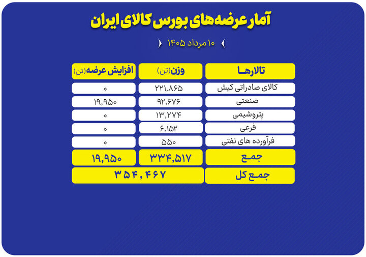 عرضه ۳۵۴ هزار تن محصول در بورس کالا