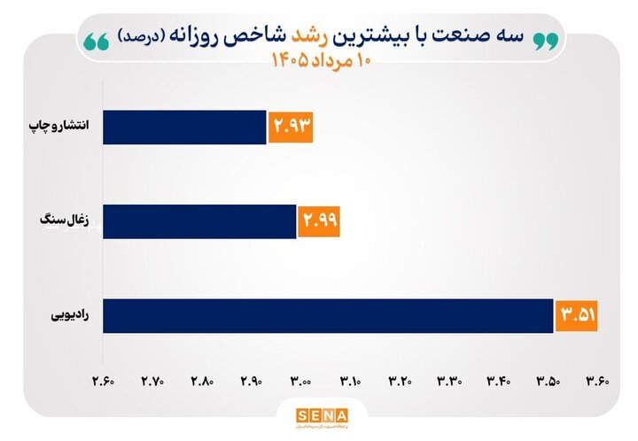 شاخص ۲۲ صنعت با رشد همراه شد