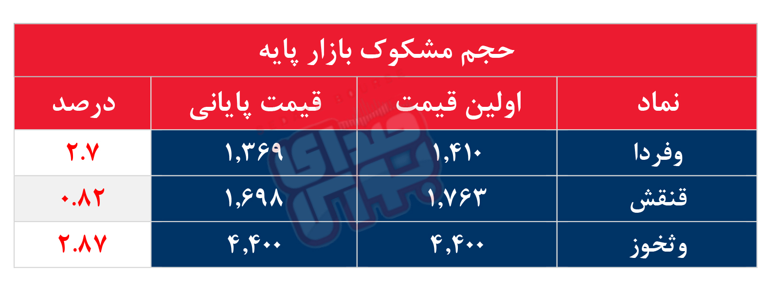 کدام نمادها مشکوک معامله شدند؟ ۱۱ مرداد ۱۴۰۵