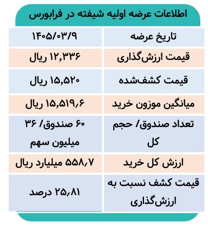 قیمت شیفته چگونه کشف شد؟