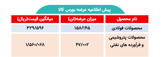 اطلاعیه عرضه بورس کالا/ عرضه بیش از ۲۰۵ تن محصول فولادی و پتروشیمی