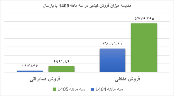 رشد ۲۶۰ درصدی صادرات کپشیر