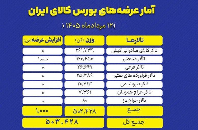 جزئیات عرضههای امروز بورس کالا/ 503 هزار تن محصول وارد بازار شد