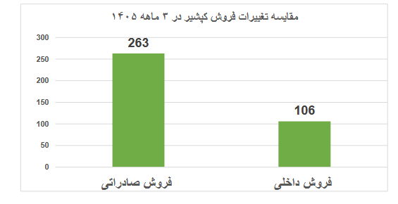 رشد ۲۶۰ درصدی صادرات کپشیر