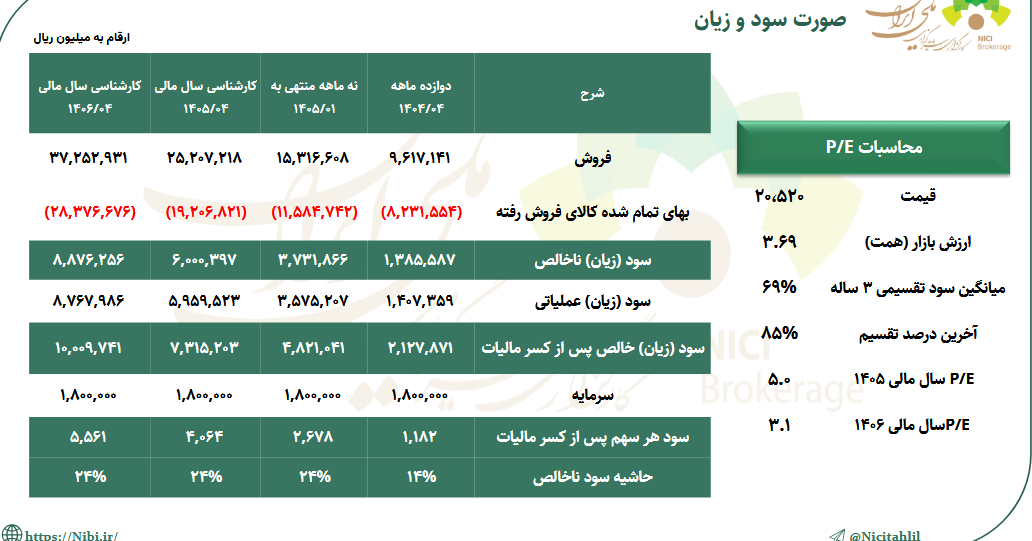 خبر ذخیره‌سازی شده توسط در تاریخ ۱۴۰۵۰۵۱۲-۱۵:۰۵