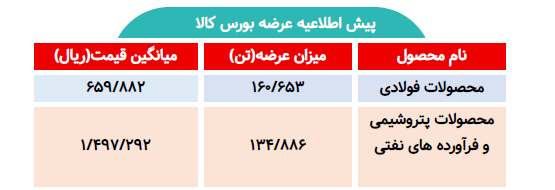 اطلاعیه عرضه بورس کالا/ عرضه بیش از ۲۹۵ تن محصول فولادی و پتروشیمی