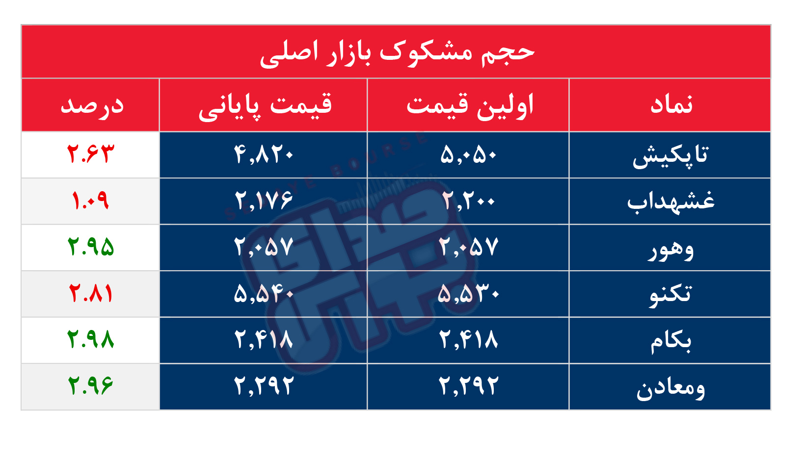 کدام نمادها مشکوک معامله شدند؟ ۱۴ مرداد ۱۴۰۵