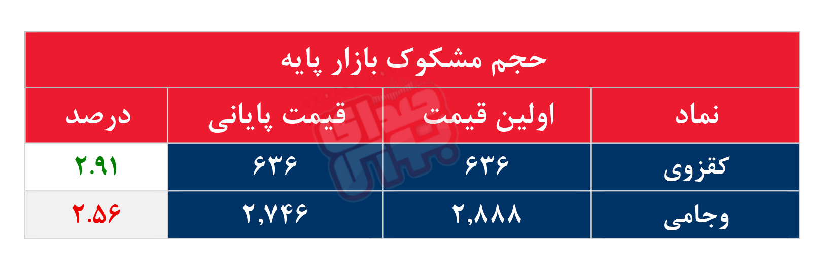 کدام نمادها مشکوک معامله شدند؟ ۱۴ مرداد ۱۴۰۵