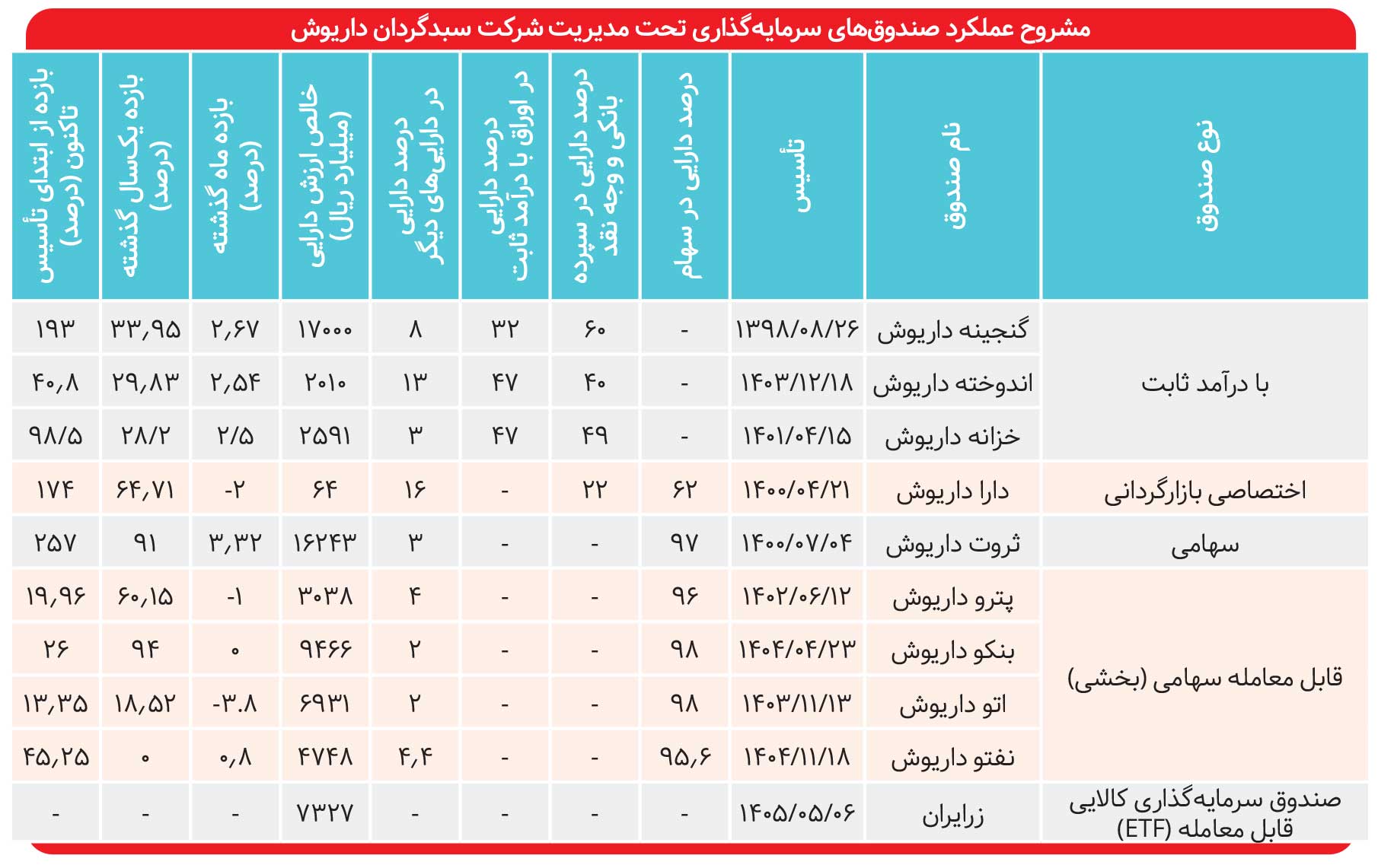 پیشتازی «ثروت» با بازده ۹۱ درصدی