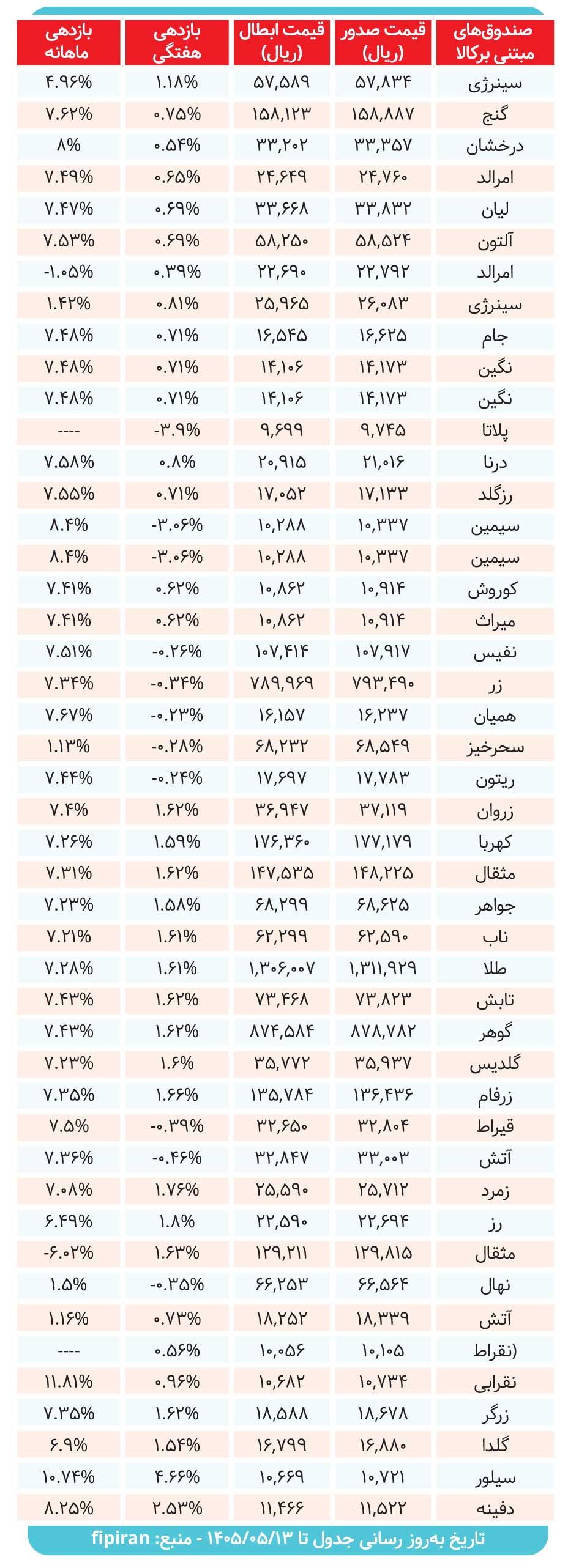 کارنامه صندوق‌های مبتنی بر کالا بررسی شد