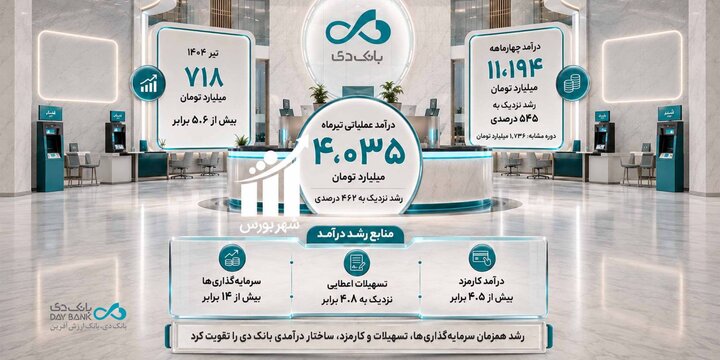 تحول بانک دی درکارنامه چهارماهه/ درآمدها ۶ برابر شدند!