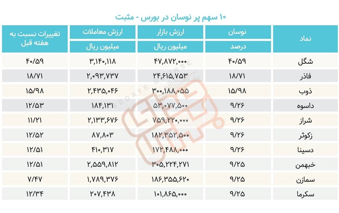 سبقت گرفتگان هفته در رالی بورس