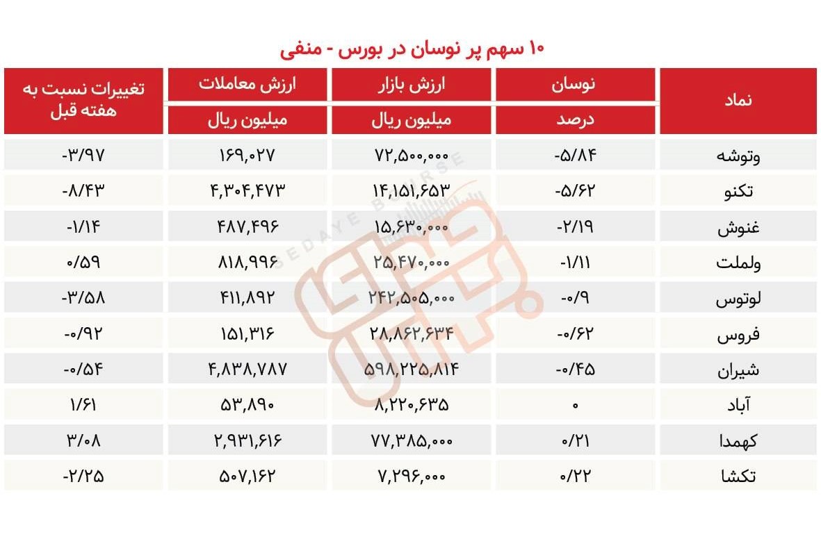 سبقت گرفتگان هفته در رالی بورس
