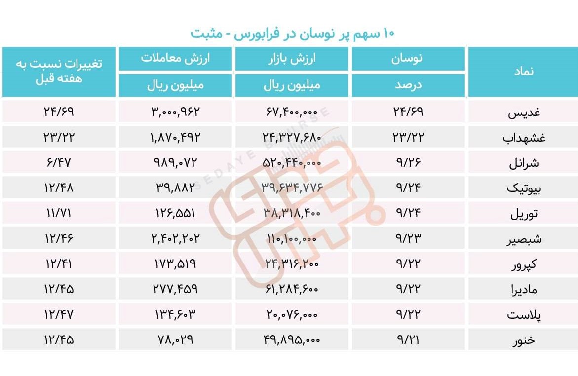 سبقت گرفتگان هفته در رالی بورس